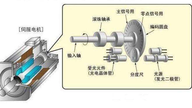 如何選擇適合制動系統的電機？
